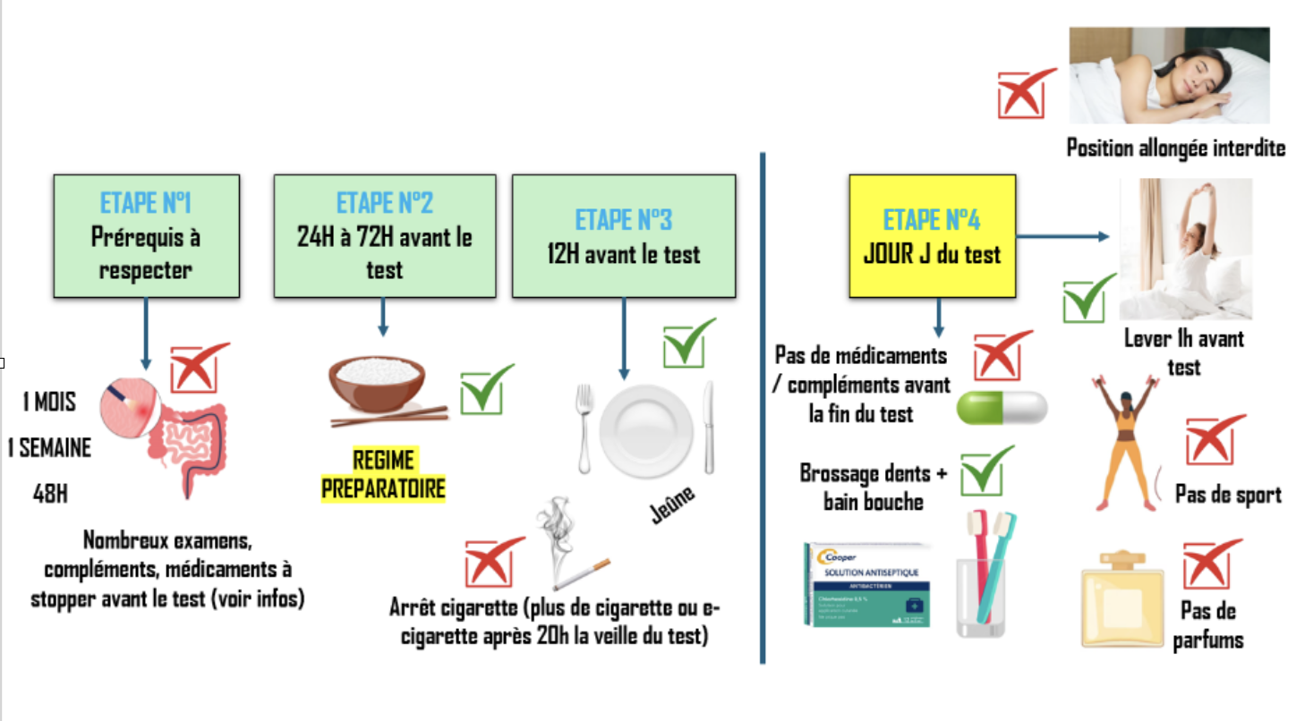 Schéma récapitulatif des prérequis et consignes à respecter en vue de la réalisation d&rsquo;un test respiratoire au glucose ou lactulose